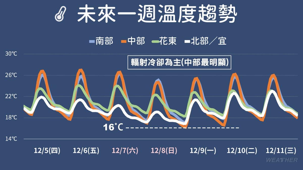 未來一週溫度趨勢。(圖/TVBS)