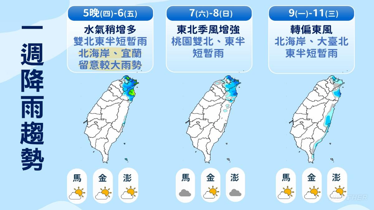 一週降雨趨勢。(圖/TVBS)
