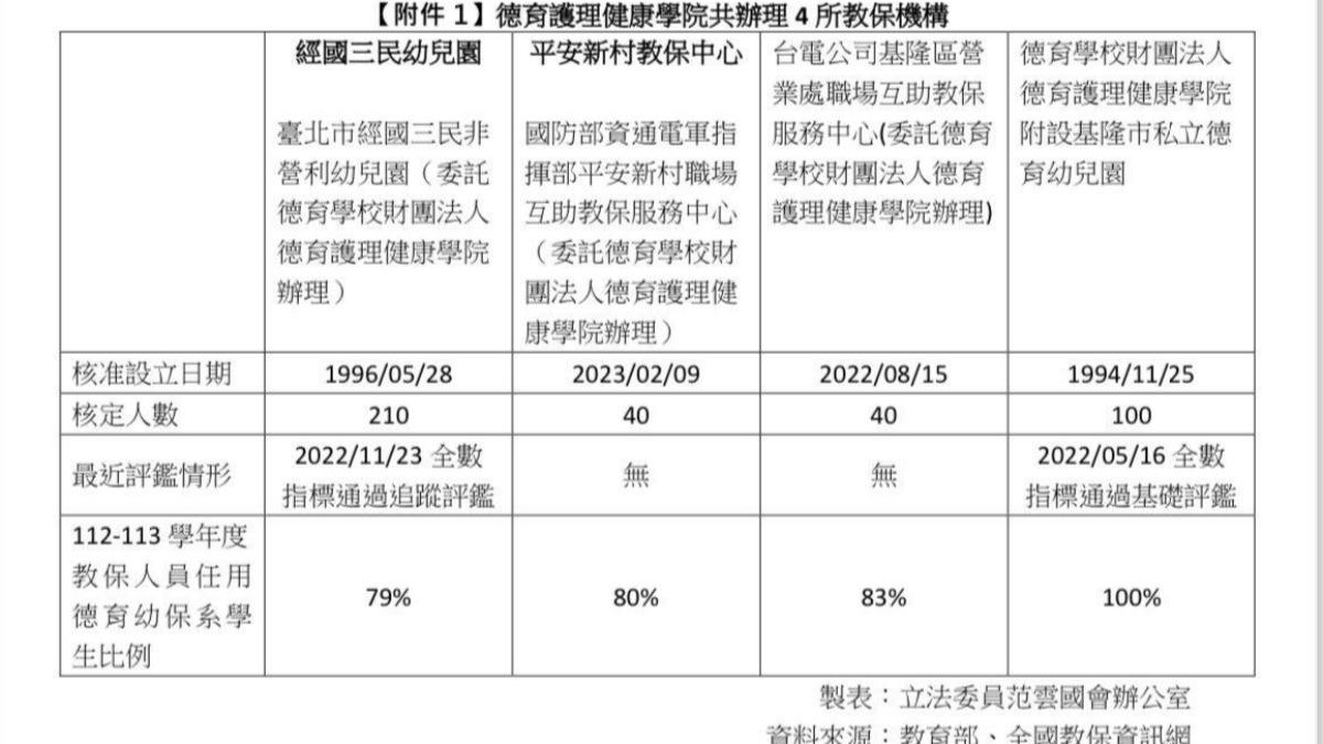 德育護理健康學院受委託營運的4家教保機構。(圖/范雲辦公室提供)