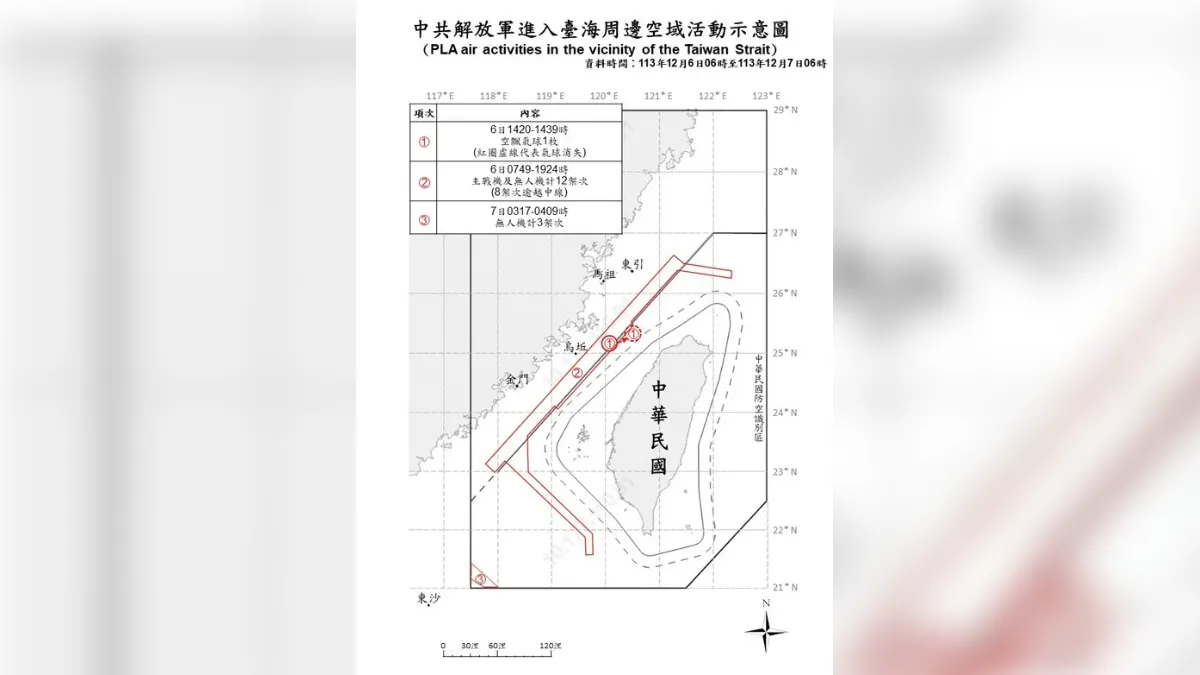 賴清德返台「共機又越中線」!27機艦船台海活動 還有空飄氣球