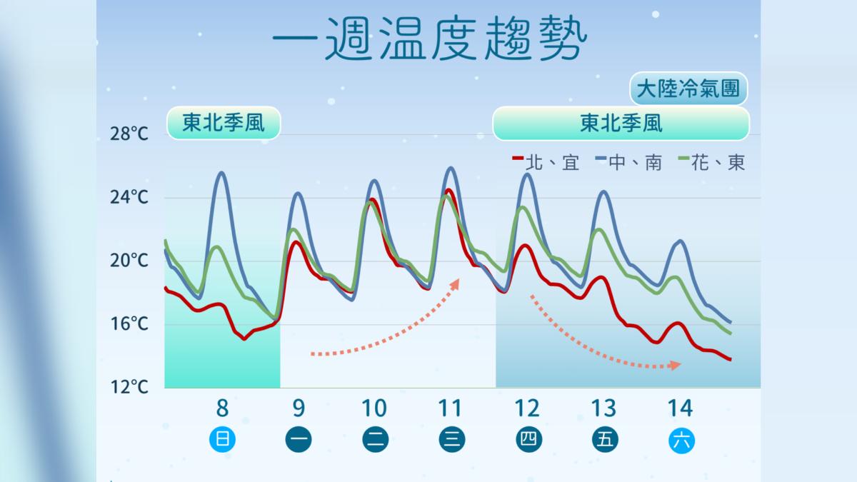 天氣/冷氣團再來「溜滑梯降溫」!東北季風三階段影響 一周趨勢看這