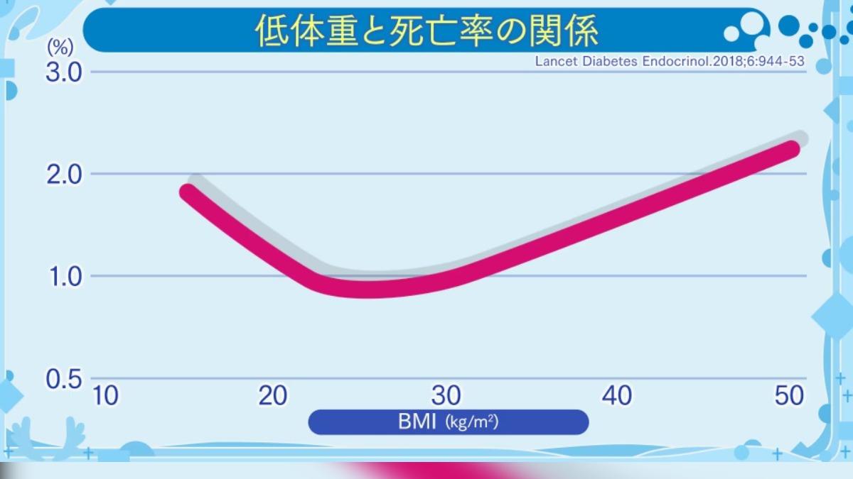 日本研究指出BMI值過高或過低都會提升死亡率。(圖/翻攝自NHK)
