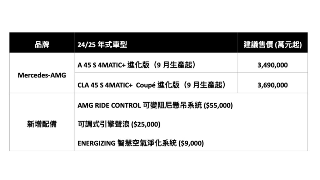 身為AMG性能旗艦的A 45 S 4Matic+與CLA 45 S 4Matic+ Coupé，新增AMG可調式引擎聲浪系統等配備。（圖／M-Benz提供）