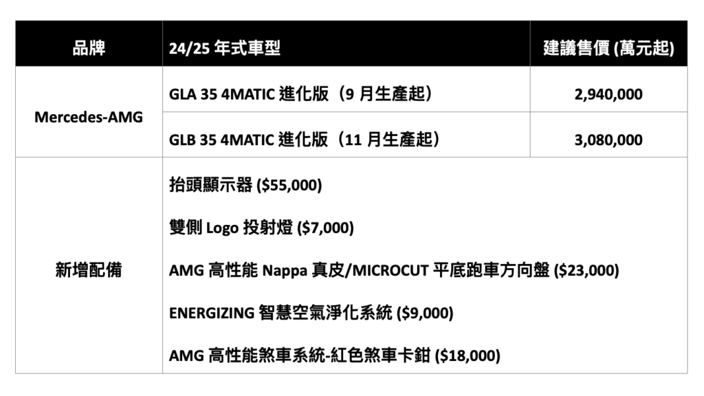 GLA 35 4Matic與GLB 35 4Matic也同步迎來升級，新增抬頭顯示器與雙側Logo投射燈，帶來更多科技感與高階細節。（圖／M-Bnez提供）