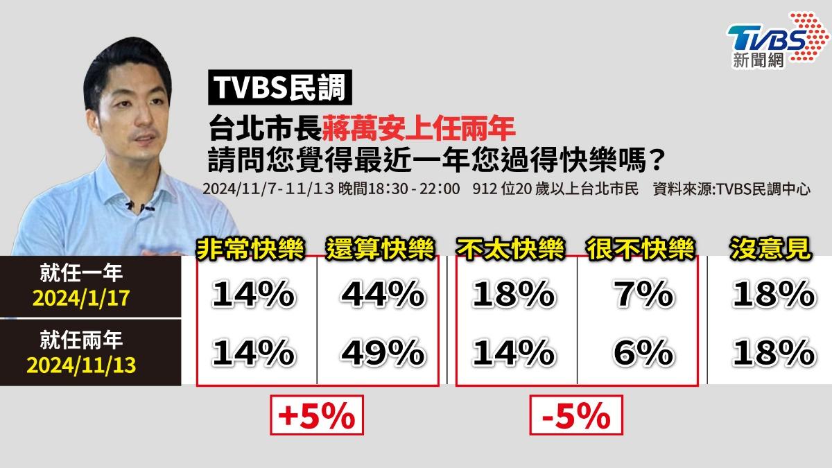TVBS民調/近7成市民以住台北市為榮 63%「生活感到快樂」