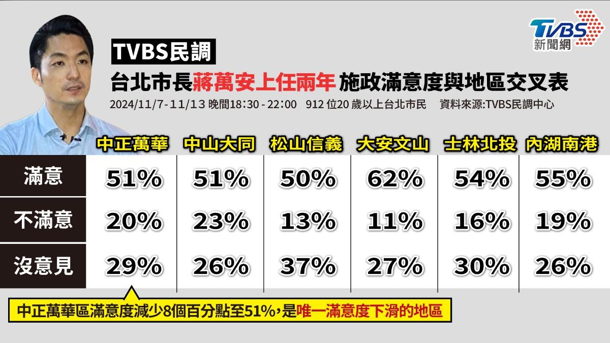 TVBS民調/蔣萬安滿意度破5成 唯獨「 中正萬華」下滑8%