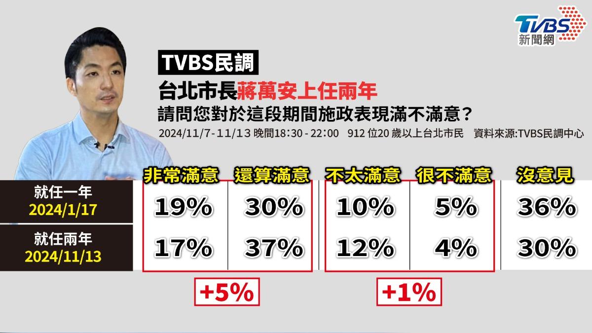 TVBS調查台北市長蔣萬安上任兩年施政滿意度。(圖/TVBS)
