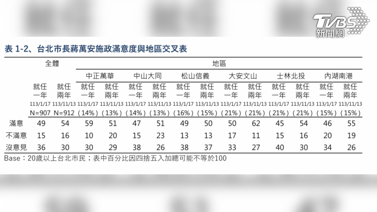蔣萬安施政滿意度持續上升至五成,但中正萬華區是唯一滿度度下滑區域。(圖/TVBS)