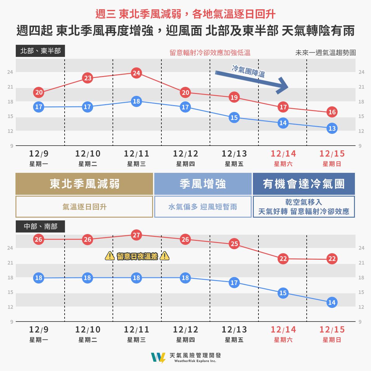 週四起會更冷。(圖/翻攝自氣象風險臉書)