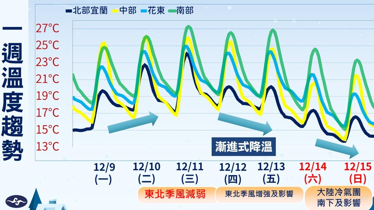 一週溫度趨勢。(示意圖/TVBS)