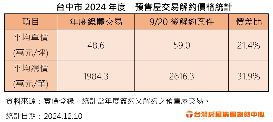 2024年台中市預售屋交易解約價格統計。（圖／台灣房屋提供）
