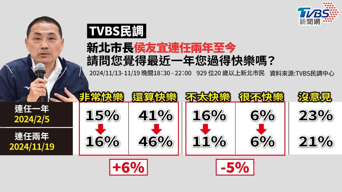 TVBS民調/侯友宜執政6年 破6成市民以新北為榮、生活快樂