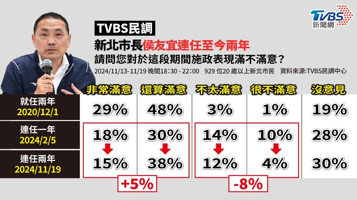 TVBS民調／新北人挺「侯侯做代誌」　侯友宜滿意度回升至53%