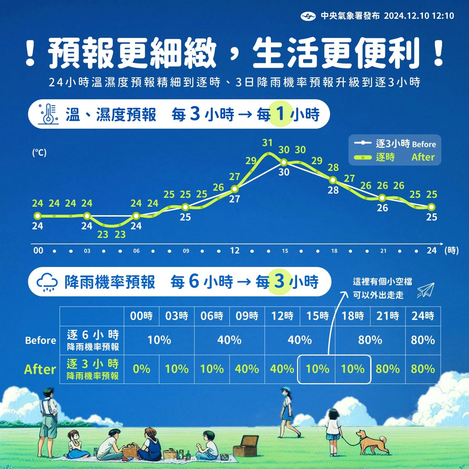 氣象署表示,24小時溫濕度將升級「逐時預報」。(翻攝自報天氣 - 中央氣象署臉書)