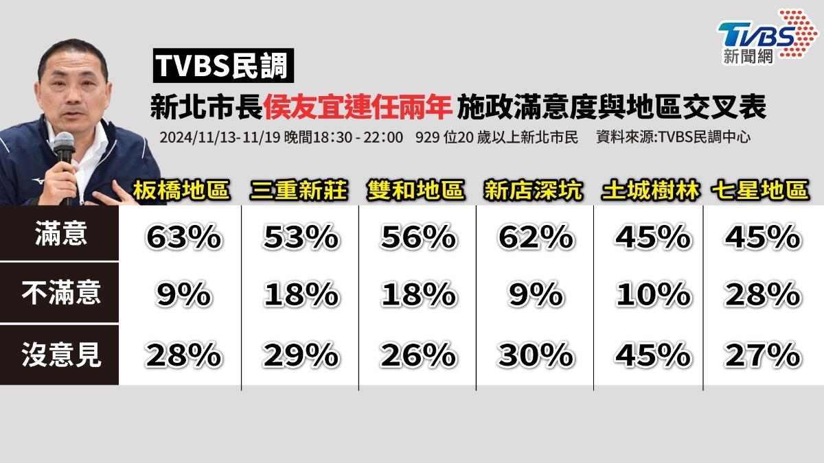 TVBS民調/侯友宜「本命區」滿意度回升 仍低於參選總統前