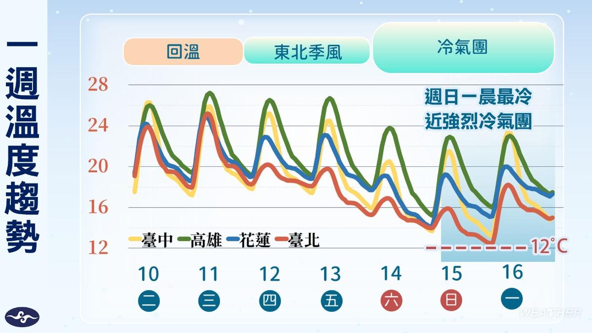 一週溫度趨勢。（圖／TVBS）
