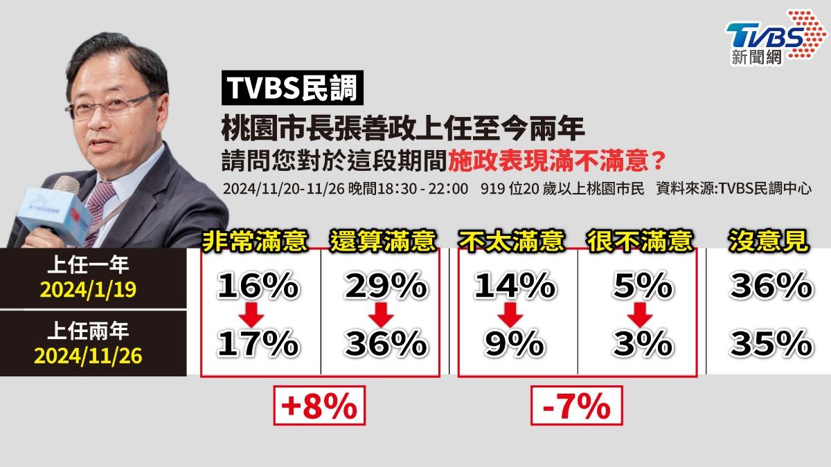 TVBS民調/張善政施政滿意度破5成 上任2年以來最好