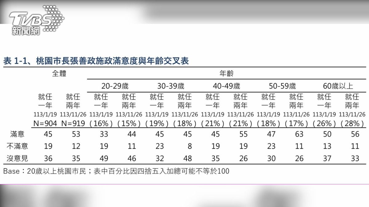 50至59歲桃園市民有63%表示滿意。(圖/TVBS)