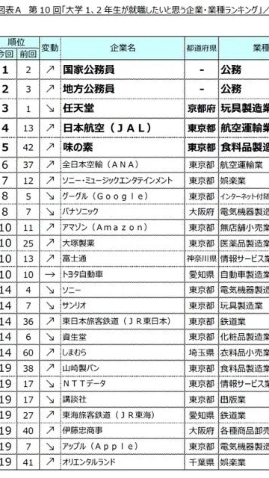 日本企業信用管理公司公佈「大學新鮮人夢幻公司及產業」排行榜。（圖／翻攝自ORICON NEWS）