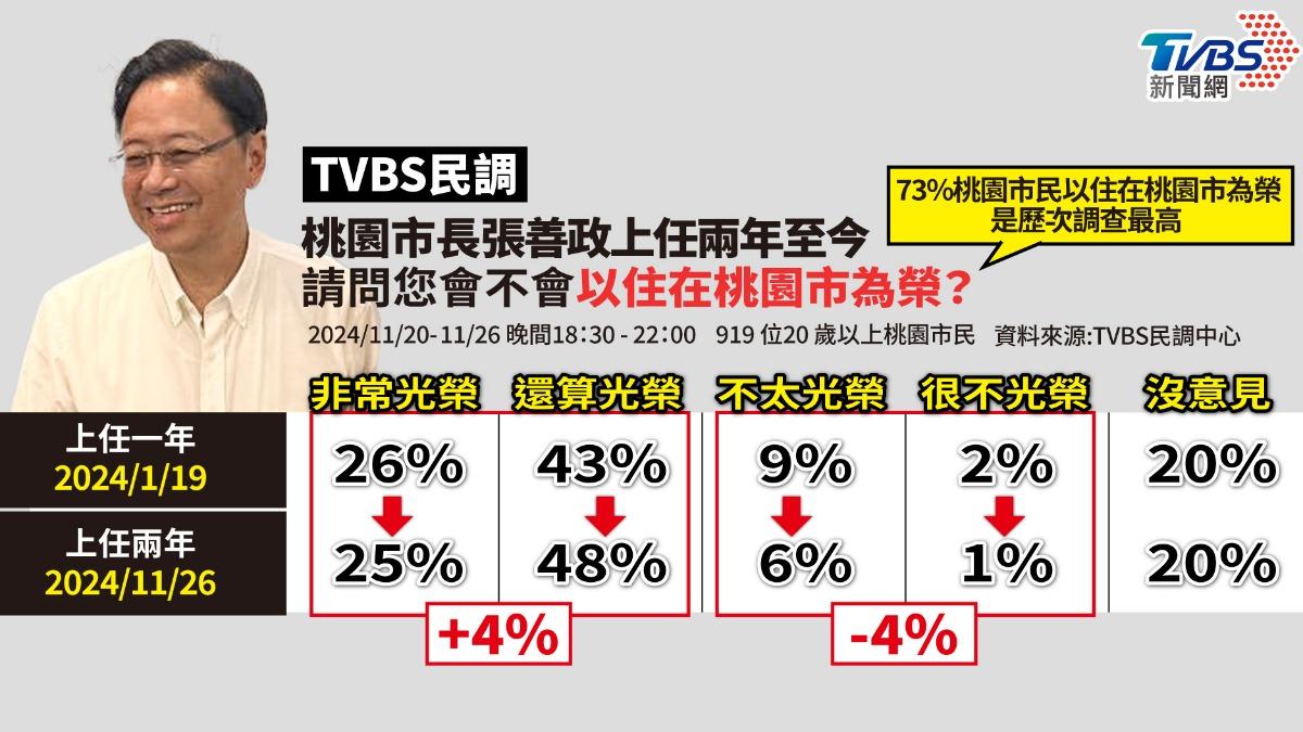 TVBS民調/破7成市民以住桃園市為榮 6成5「覺得快樂」