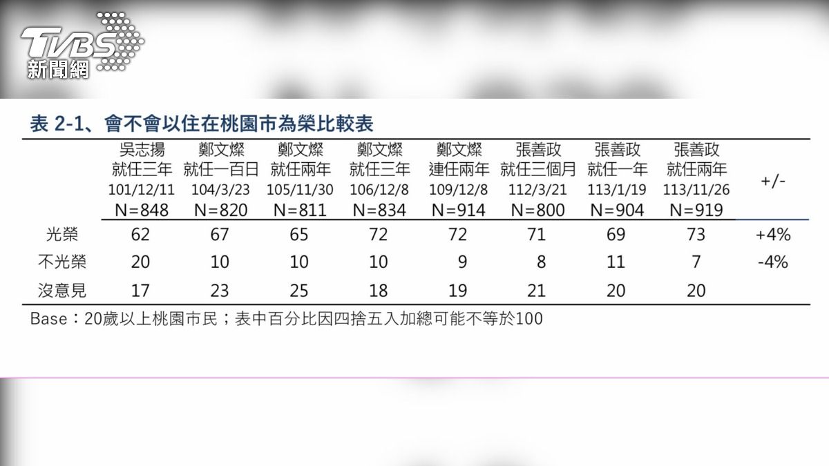 破七成以上市民以住在桃園市為榮，創12年新高。（圖／TVBS）
