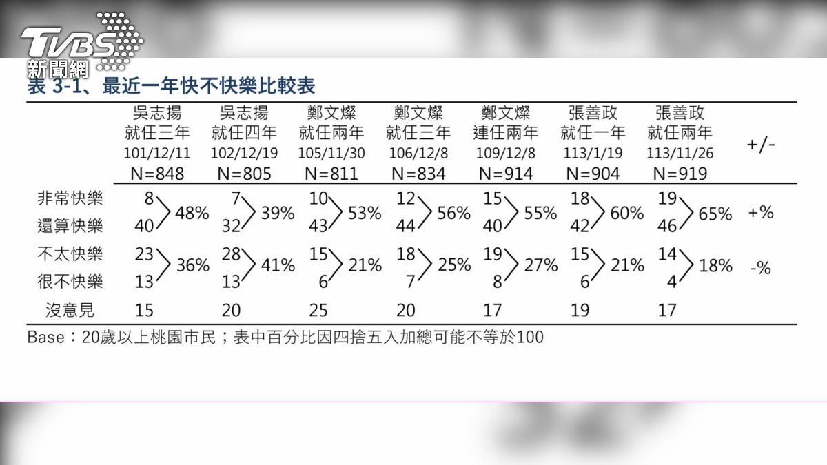 65%市民在桃園生活感到快樂。（圖／TVBS）