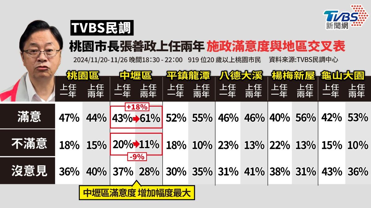 TVBS民調/張善政滿意度上任最高 中壢飆破6成、僅「這區」下滑