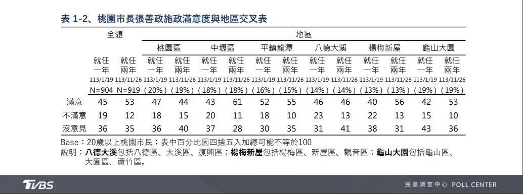 桃園市長張善政施政滿意度與地區交叉表。(圖/TVBS)