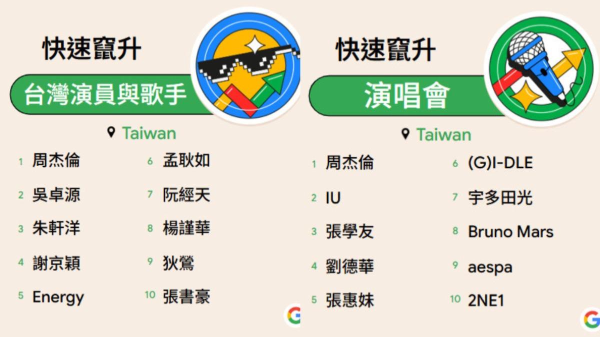 Google公開快速竄升台灣演員與歌手、演唱會榜單,周杰倫奪下2項冠軍。(圖/Google提供)