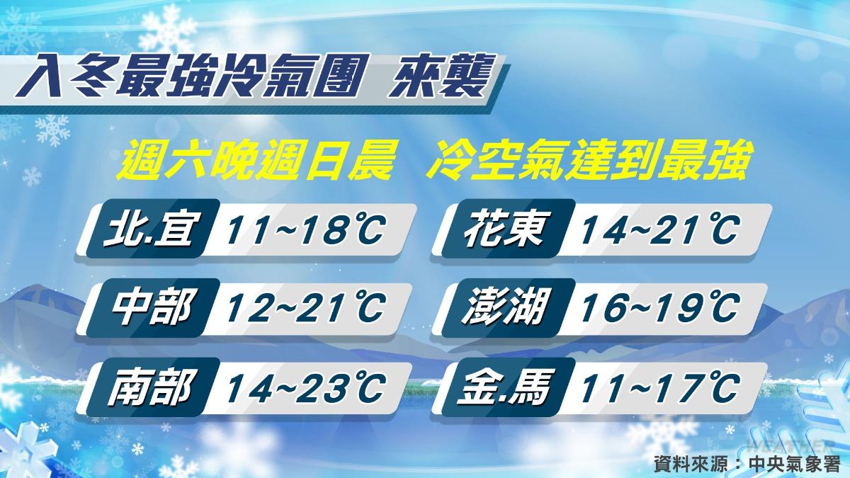 週末冷空氣達到最強。（圖／TVBS）