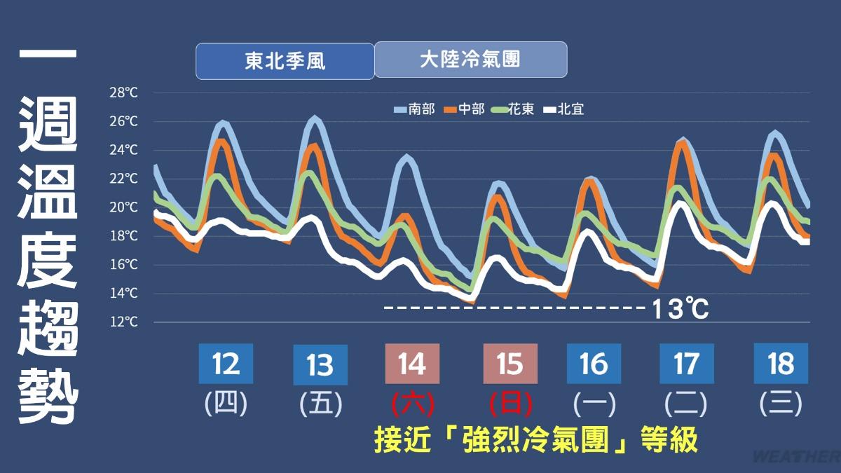 一週溫度趨勢。（圖／TVBS）