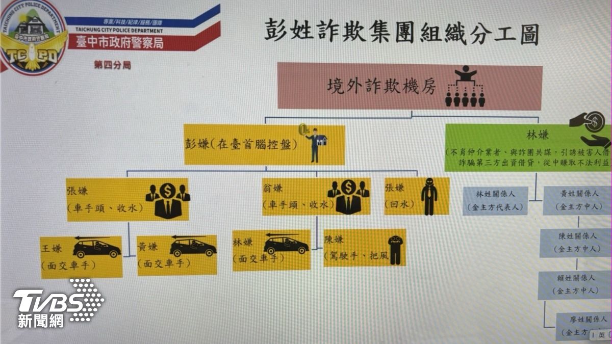 犯罪集團內部組織龐大、分工細膩。(圖/TVBS)