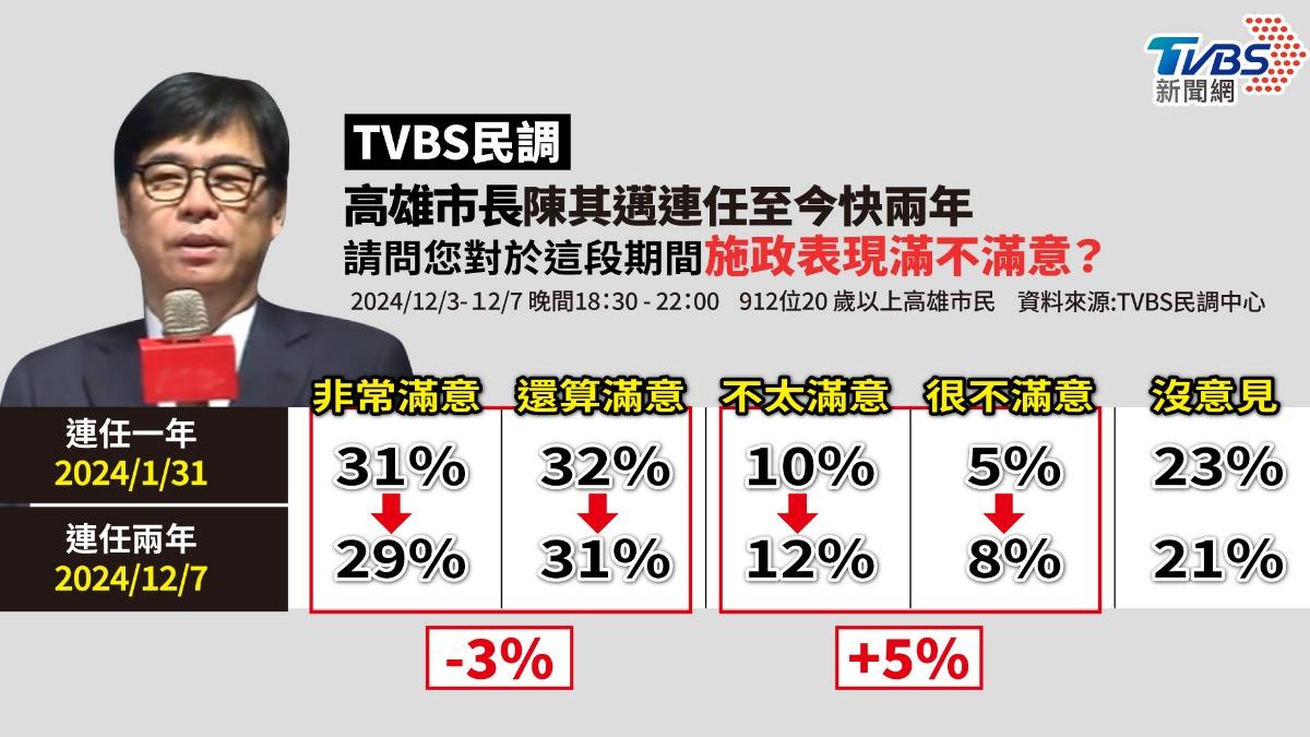 TVBS民調／陳其邁滿意度60%「略下滑」　風災治水表現成關鍵