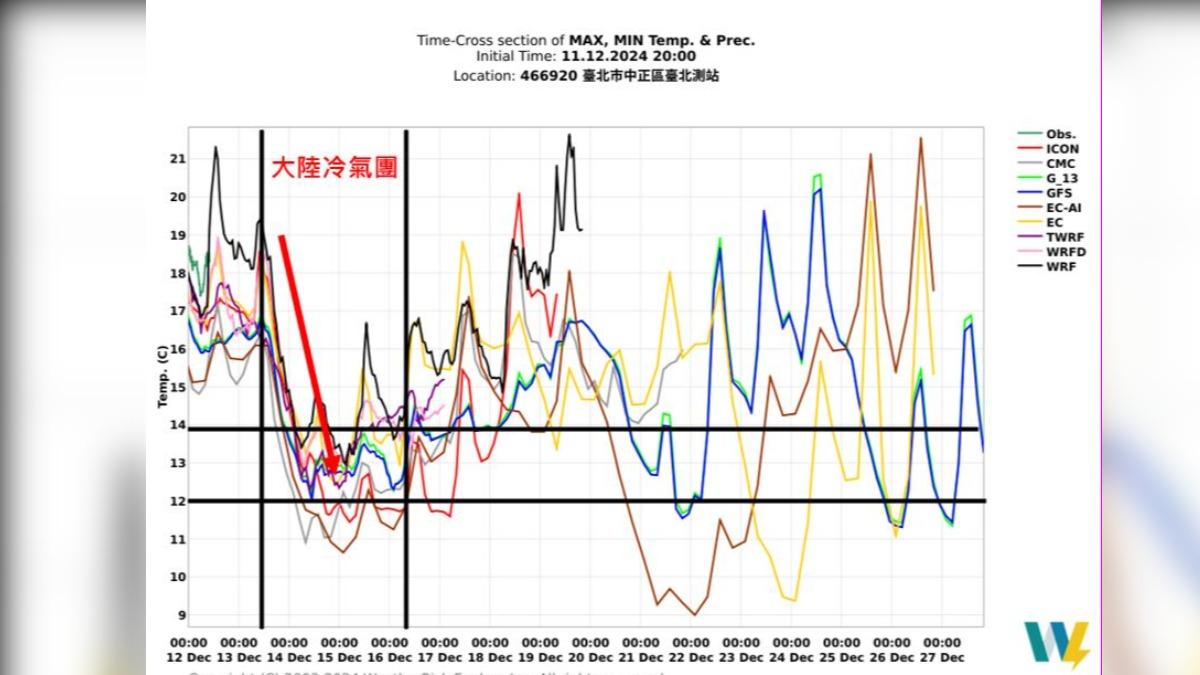大陸冷氣團將在明(13)日下午到晚間逐漸南下。(圖/翻攝自吳聖宇臉書)