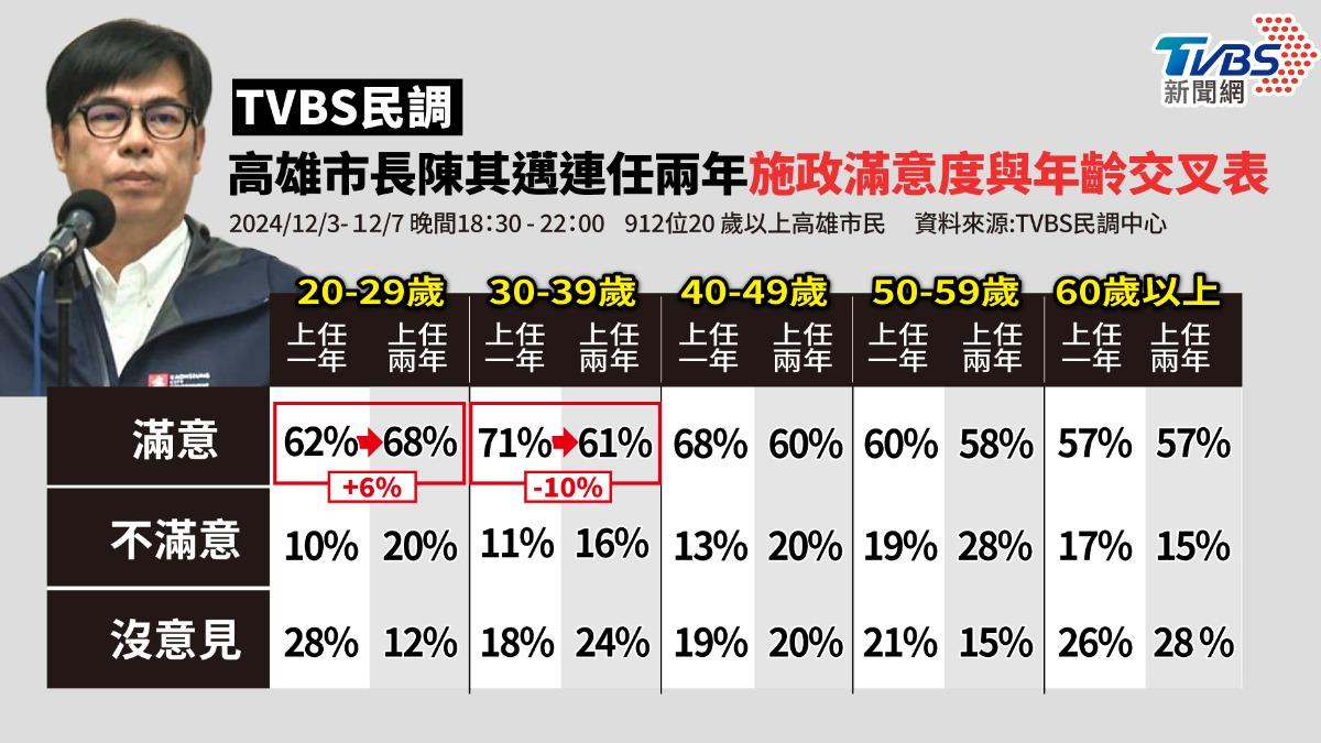 TVBS民調/高雄成演唱會之都!僅「這年齡層」對陳其邁滿意度提高