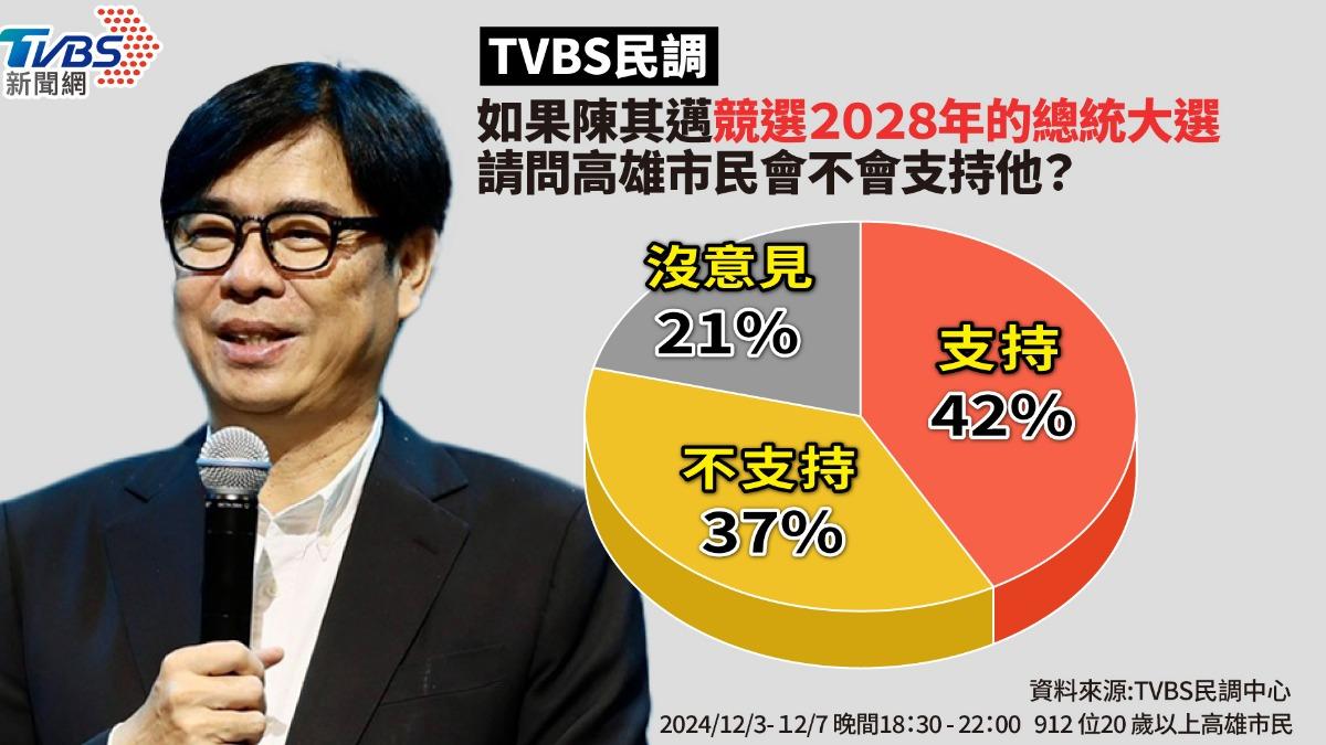 TVBS民調/陳其邁2年後卸任下一步? 42%高雄市民支持選總統