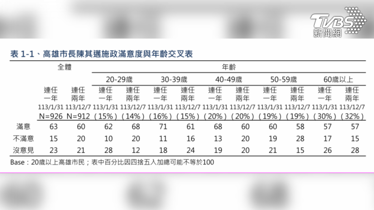 高雄市長陳其邁施政滿意度與地區交叉表。(圖/TVBS)