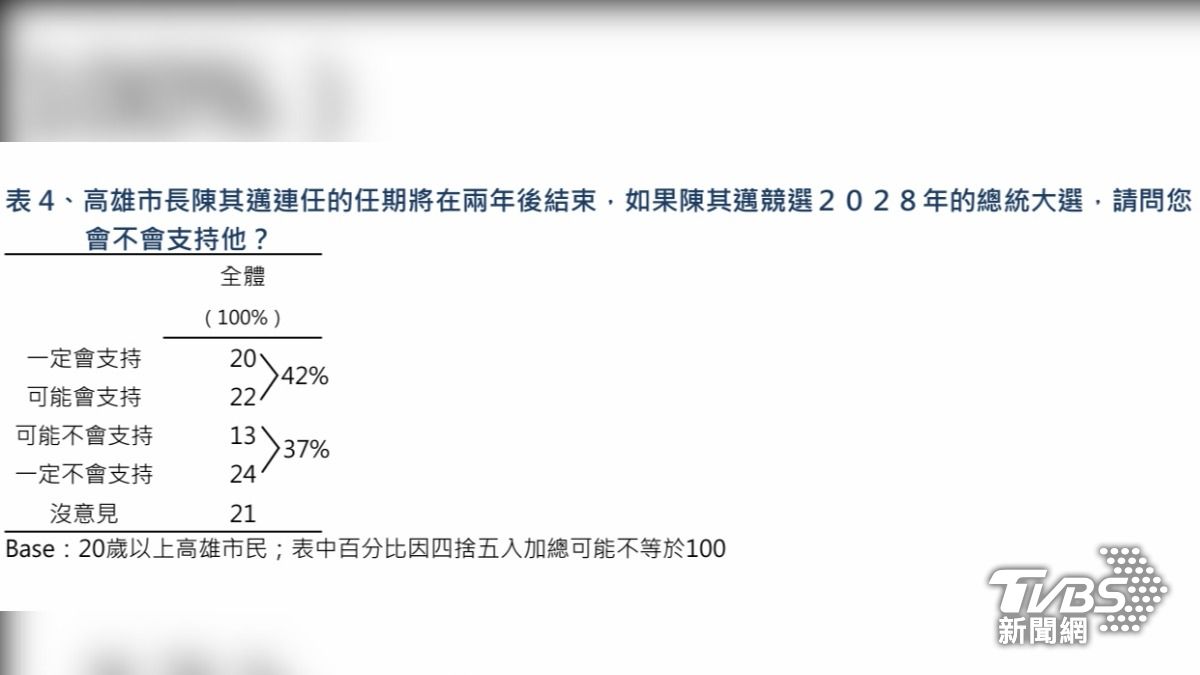 陳其邁競選2028年的總統大選支持度。(圖/TVBS)