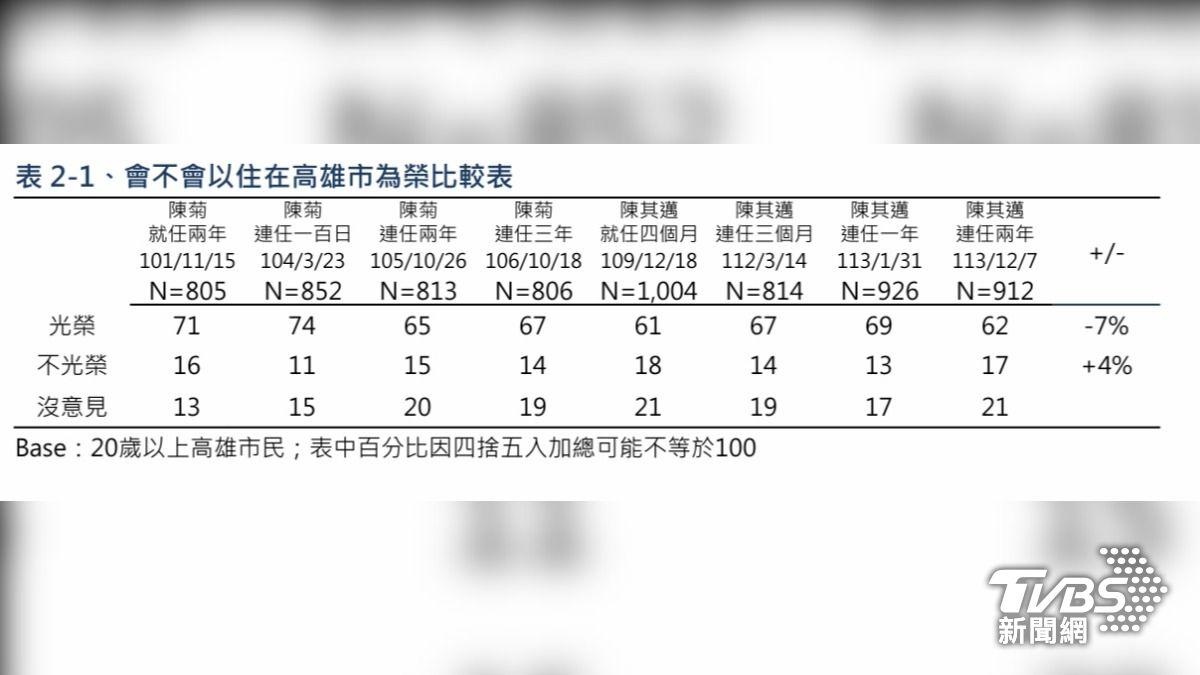 會不會以住在高雄市為榮比較表。(圖/TVBS)