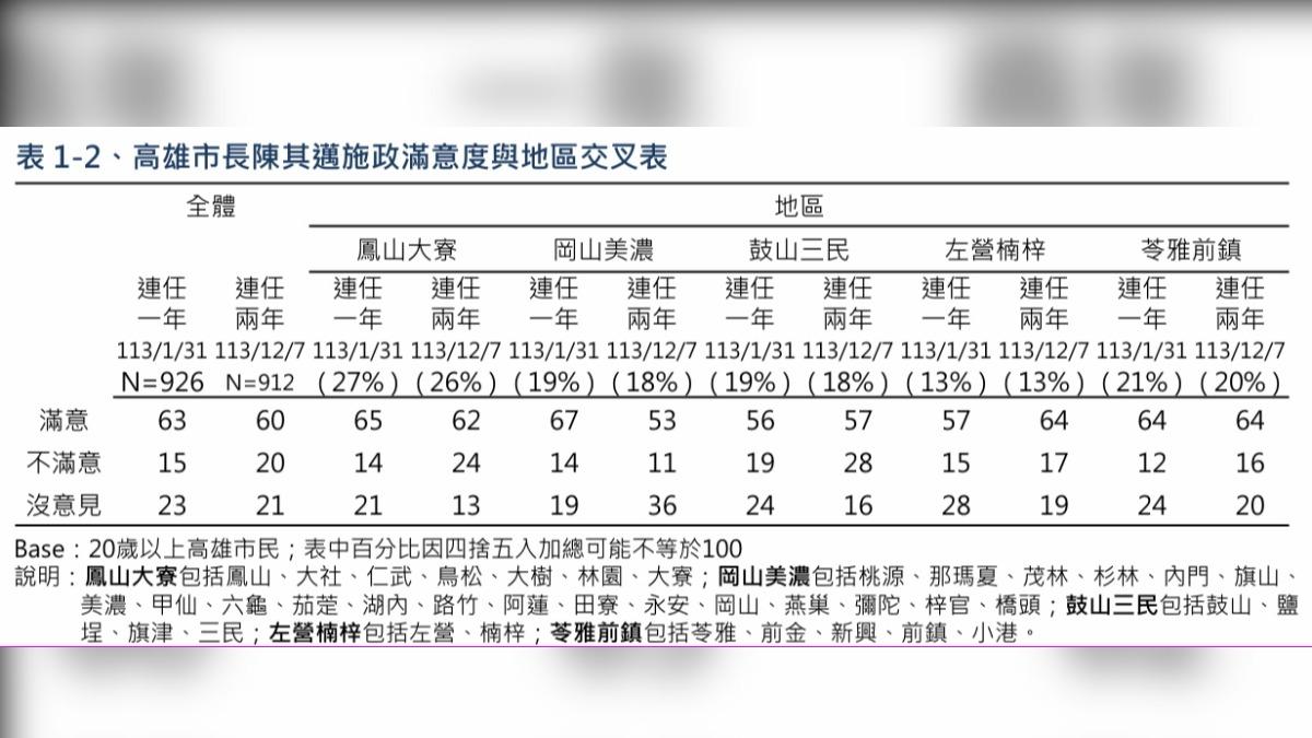 高雄市長陳其邁施政滿意度與地區交叉表。(圖/TVBS)