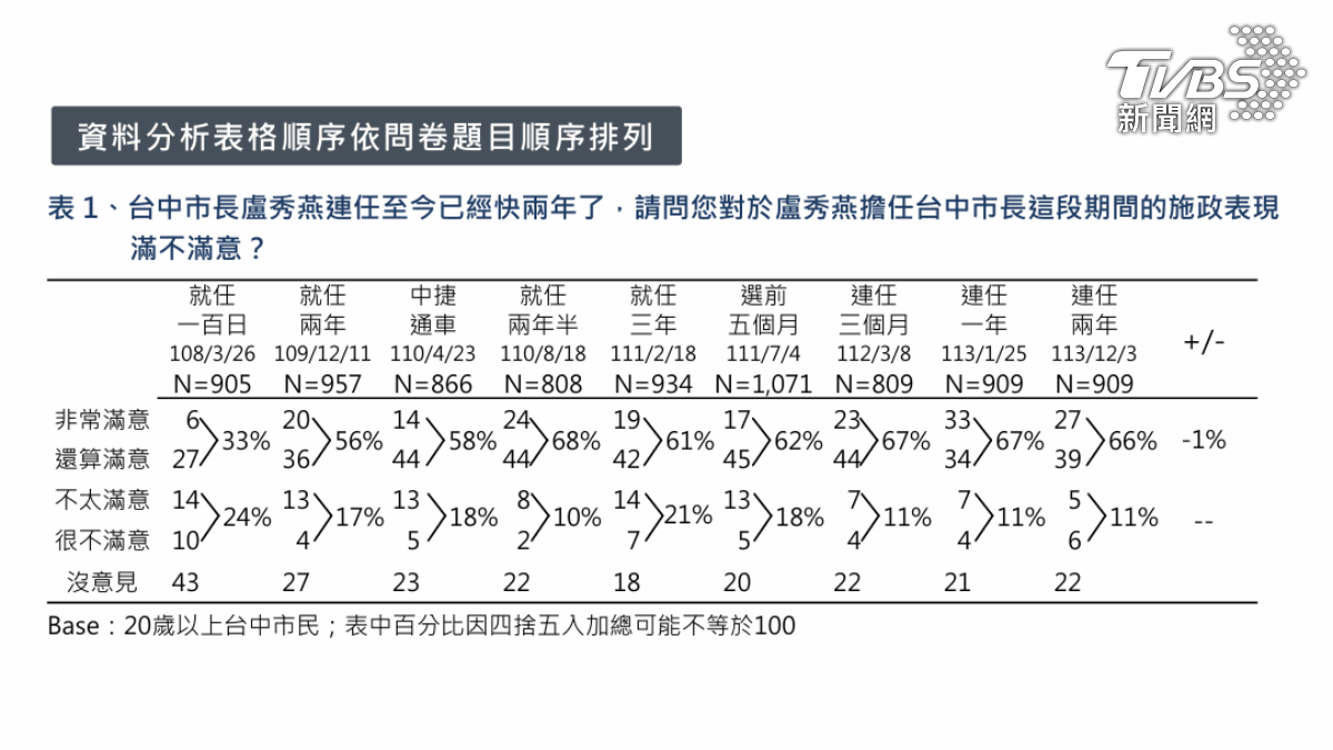 盧秀燕擔任台中市長這段期間的施政表現滿意度調查。(圖/TVBS)