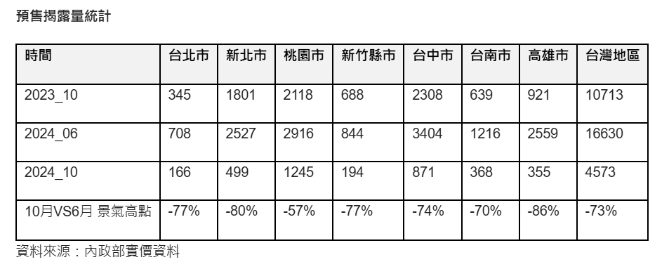 內政部統計全台10月預售揭露量創20個月新低。(圖/信義房屋提供)