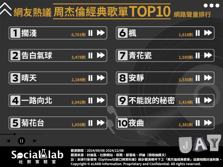 網友熱議周杰倫經典歌單TOP10。(圖/社群實驗室)