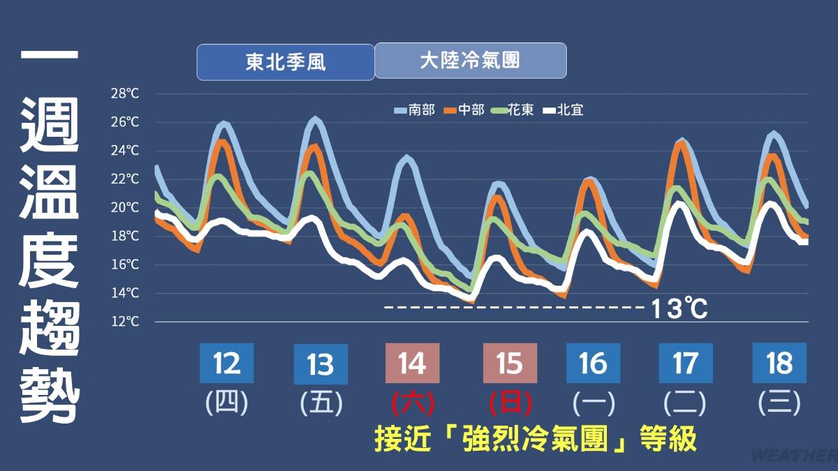週末冷氣團來襲。（圖／TVBS）