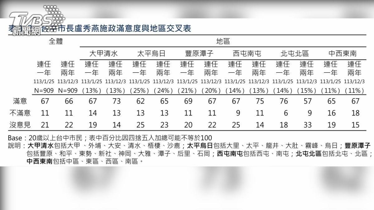 台中全市29區對盧秀燕滿意度皆過半。（圖／TVBS）