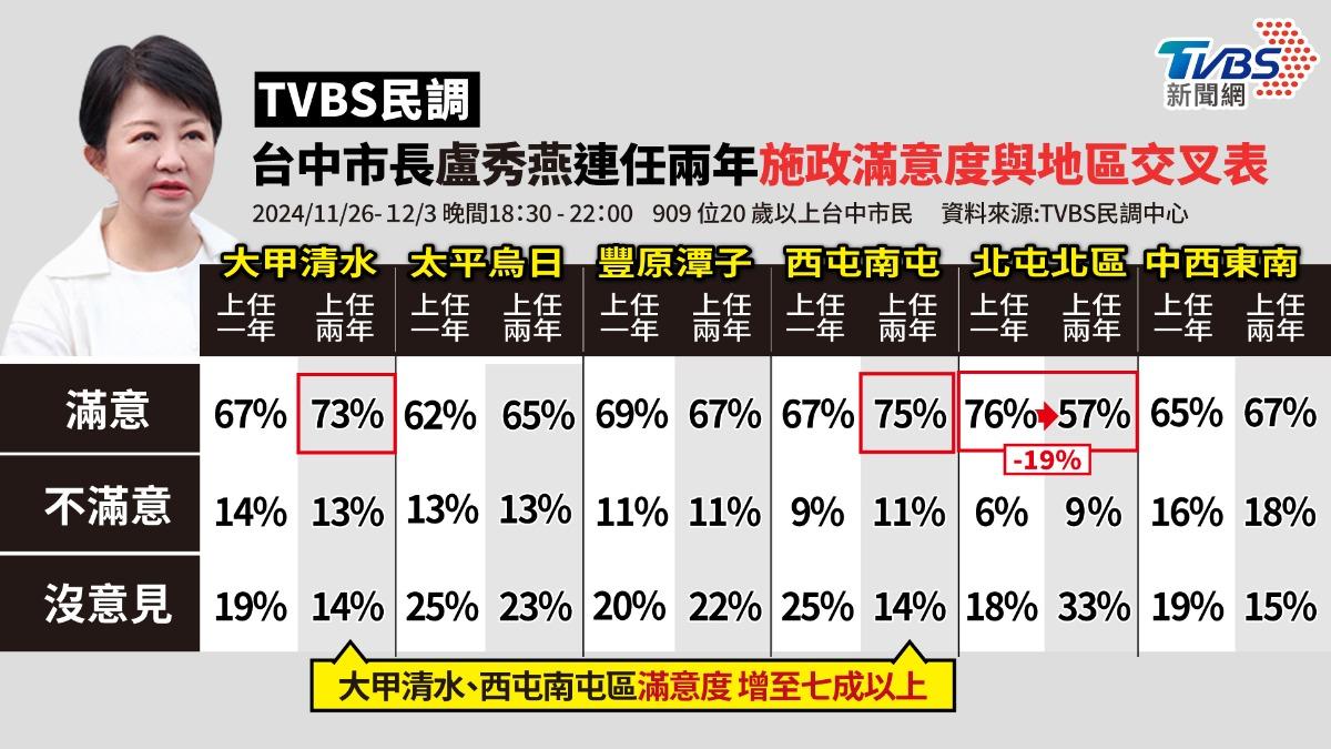 TVBS民調/盧秀燕全市滿意度唯「這2區」不升反降 年跌19%