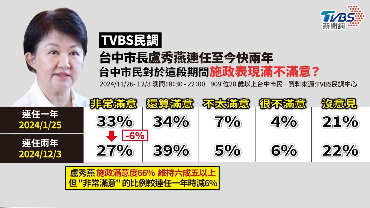 TVBS民調／盧秀燕執政第6年滿意度維持6成5以上　但現1隱憂