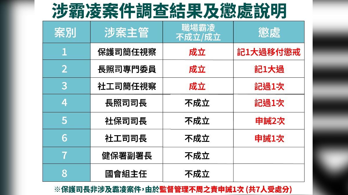 衛福部霸凌案。(圖/衛福部提供)