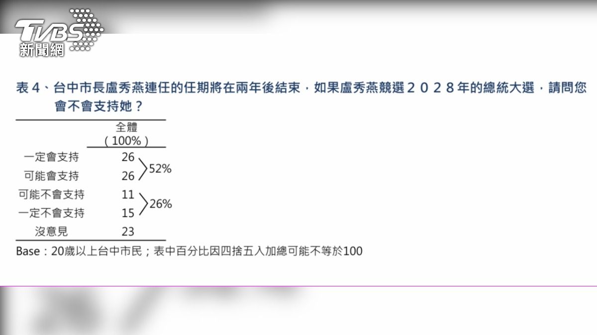 52%在地市民表示會支持盧秀燕選總統。(圖/TVBS)
