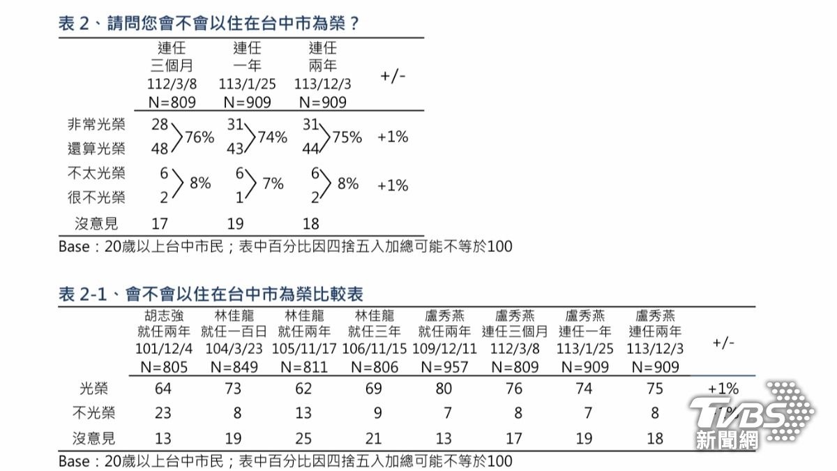 75%台中市民表示會以住在台中市為榮。(圖/TVBS)